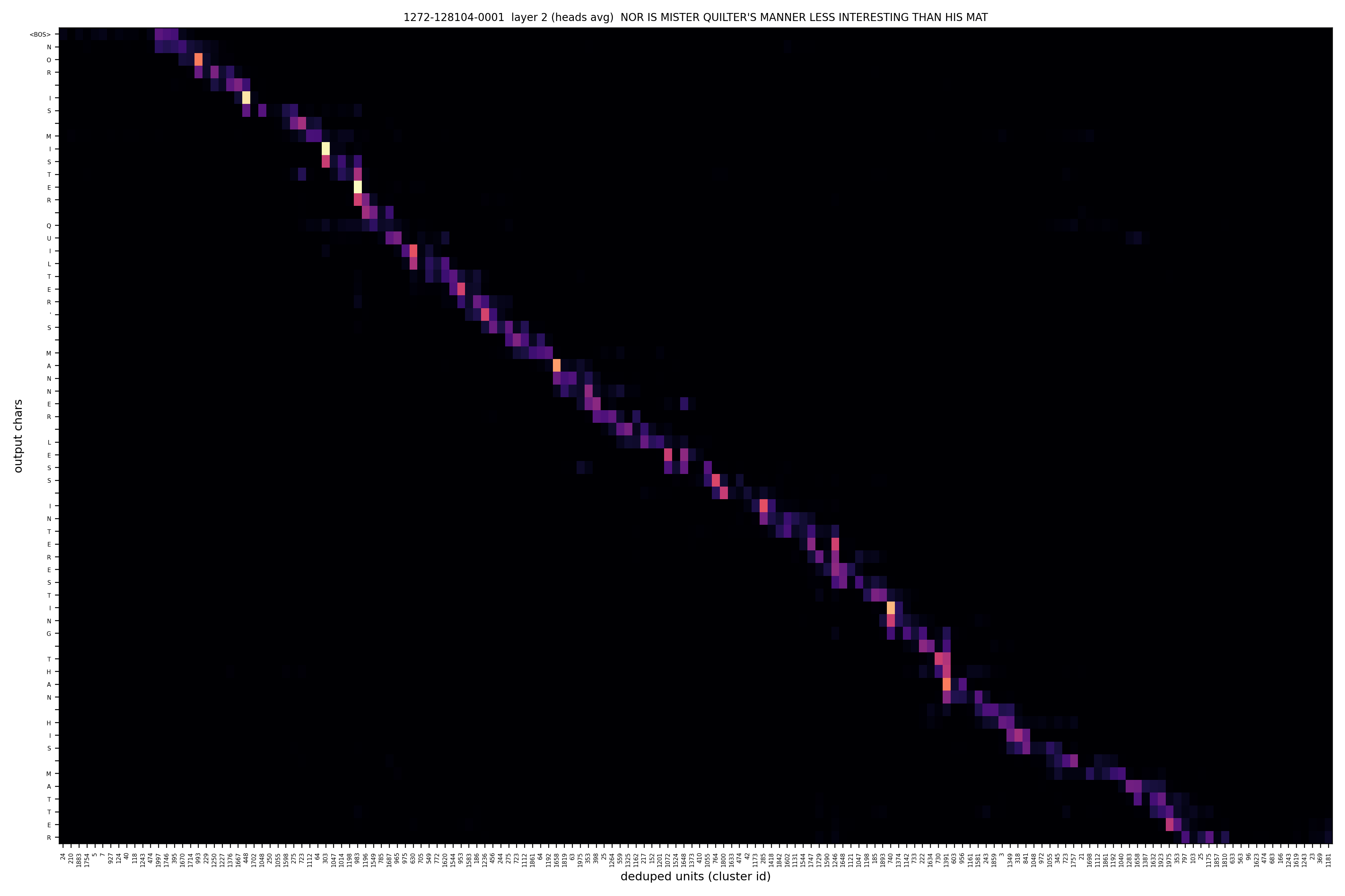 Cross-attention heatmap showing a clean monotonic diagonal from top-left to bottom-right; each output character attends to a tight band of input units at the matching time position.