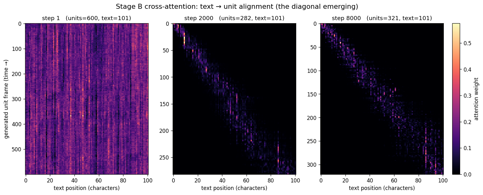 Three cross-attention heatmaps side by side. At step 1 the attention is diffuse noise. By step 2000 a clean diagonal has appeared running top-left to bottom-right. By step 8000 it is a crisp monotonic band with almost no off-diagonal mass.