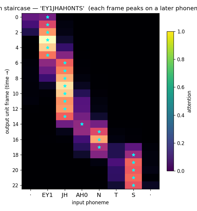 Zoomed attention for the word 'agents': a staircase where each phoneme owns a vertical run of output frames — EY six frames, JH eight, S five — while AH gets one and T gets none, the stars stepping down and to the right.