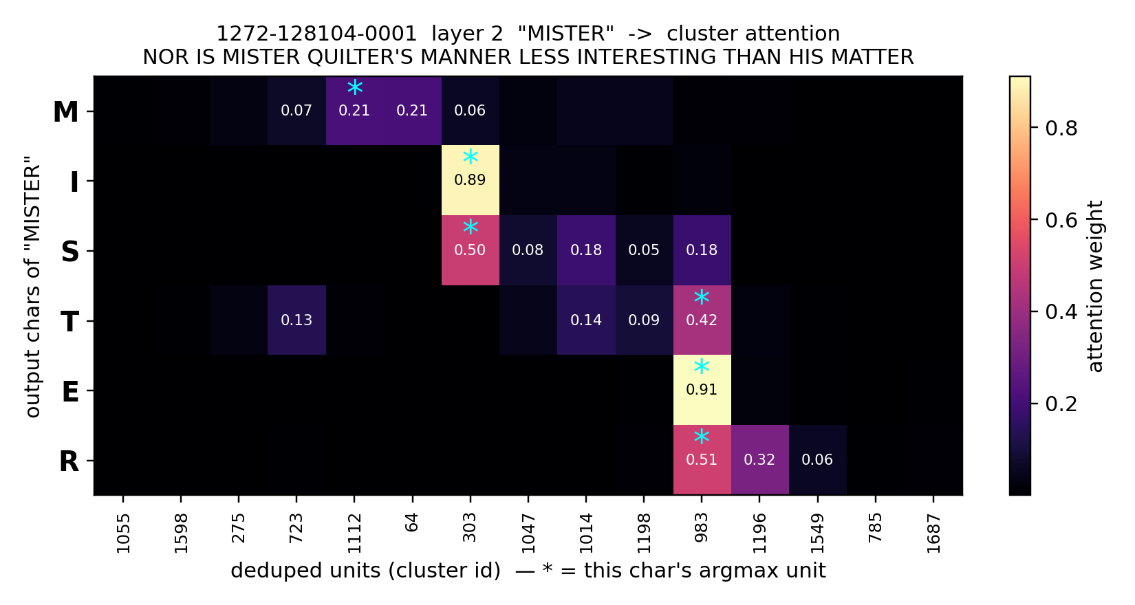 Zoomed attention for the word MISTER showing the same left-to-right staircase over cluster ids.