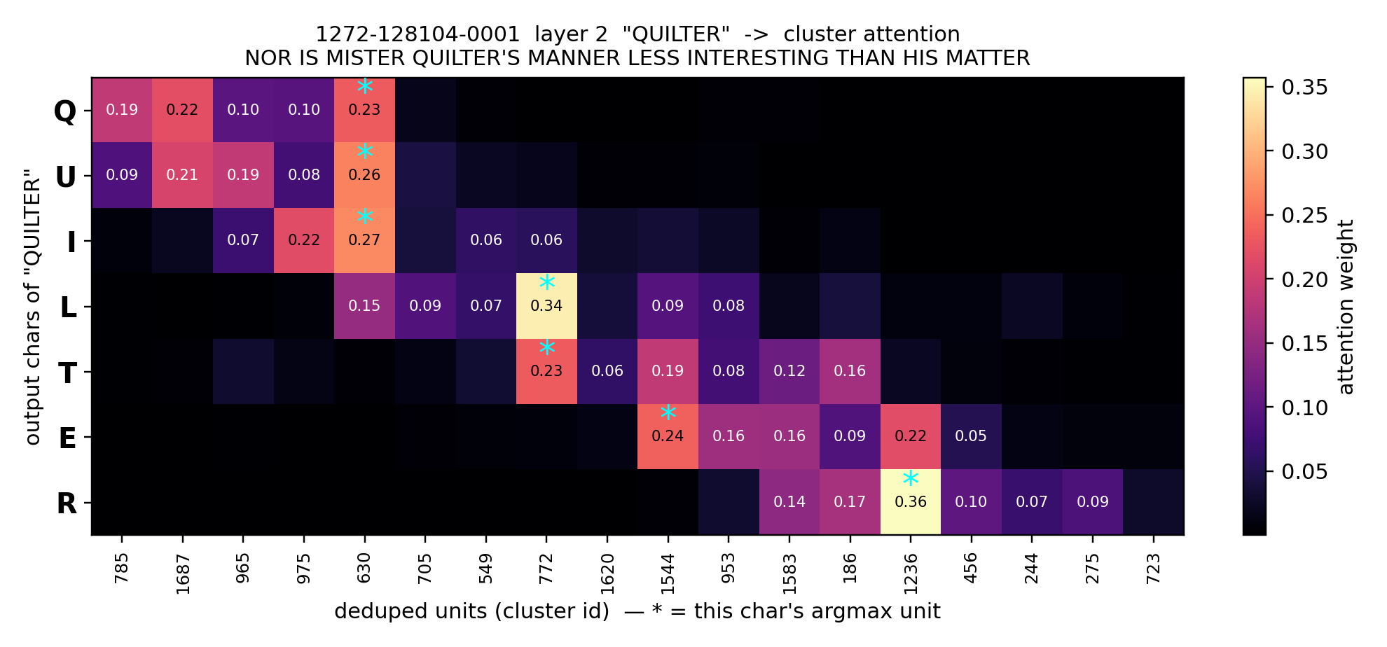 The QUILTER zoom for the soft-input model, showing the same monotonic staircase alignment.
