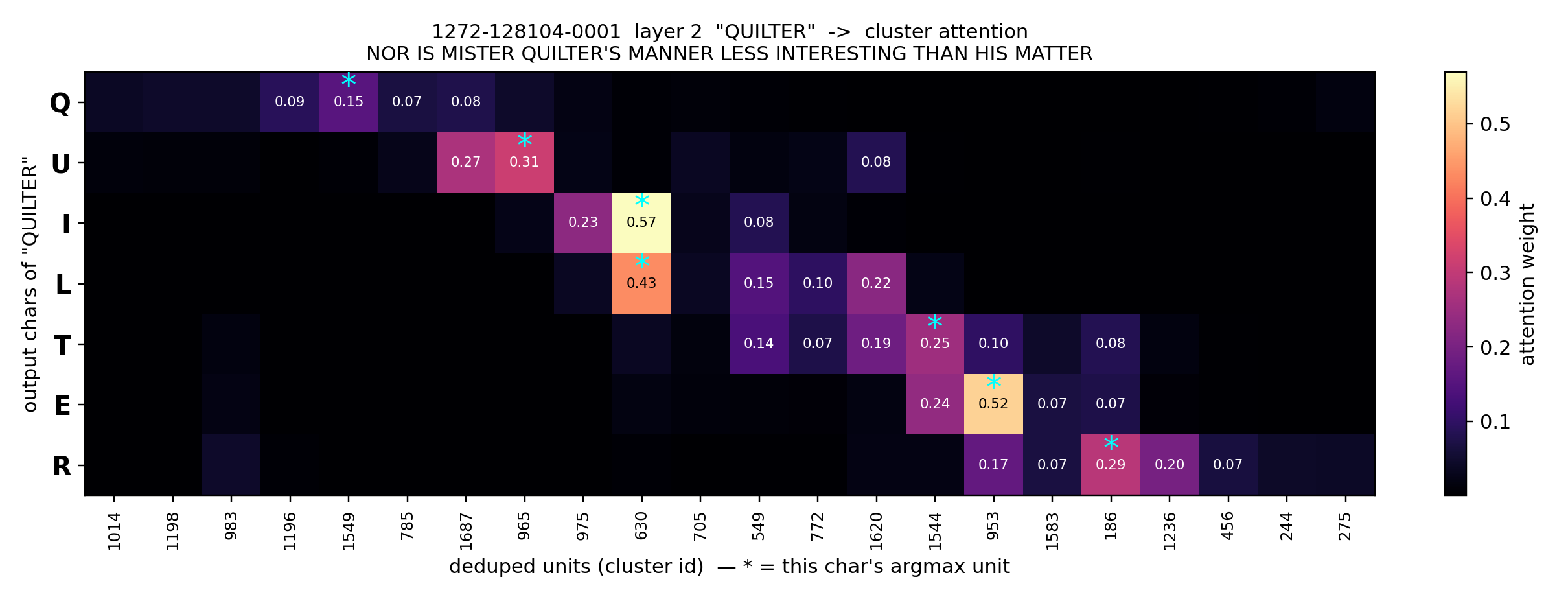 Zoomed attention for the word QUILTER: a staircase where each successive character peaks on a later cluster id, with sharp peaks of 0.57 on I and 0.52 on E.