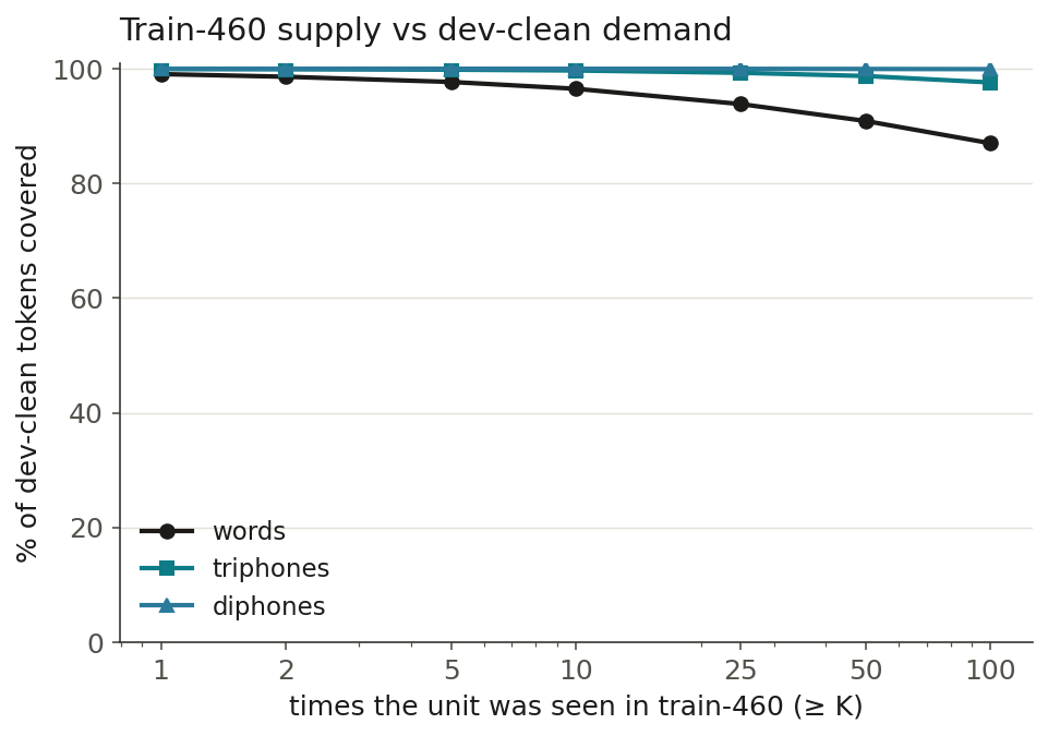 Line chart of coverage: what fraction of dev-clean tokens are backed by a train-460 unit seen at least K times. Phones and diphones sit at 100% across all thresholds; triphones stay near 98%; words fall off, reaching 87% at a threshold of 100.
