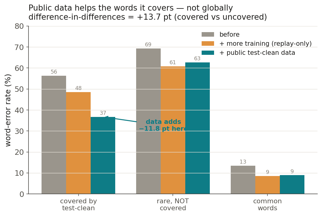 Grouped bars comparing three models per word group. For words covered by test-clean, error is 56% before, 48% with replay-only training, and 37% with test-clean data. For uncovered rare words, 69% / 61% / 63%. For common words, 13% / 9% / 9%. Difference-in-differences is +13.7 points.