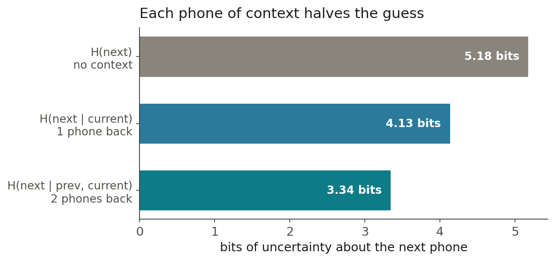 Bar chart of an entropy ladder: H(next) with no context is 5.18 bits, H(next given the current phone) is 4.13 bits, H(next given the previous two phones) is 3.34 bits.