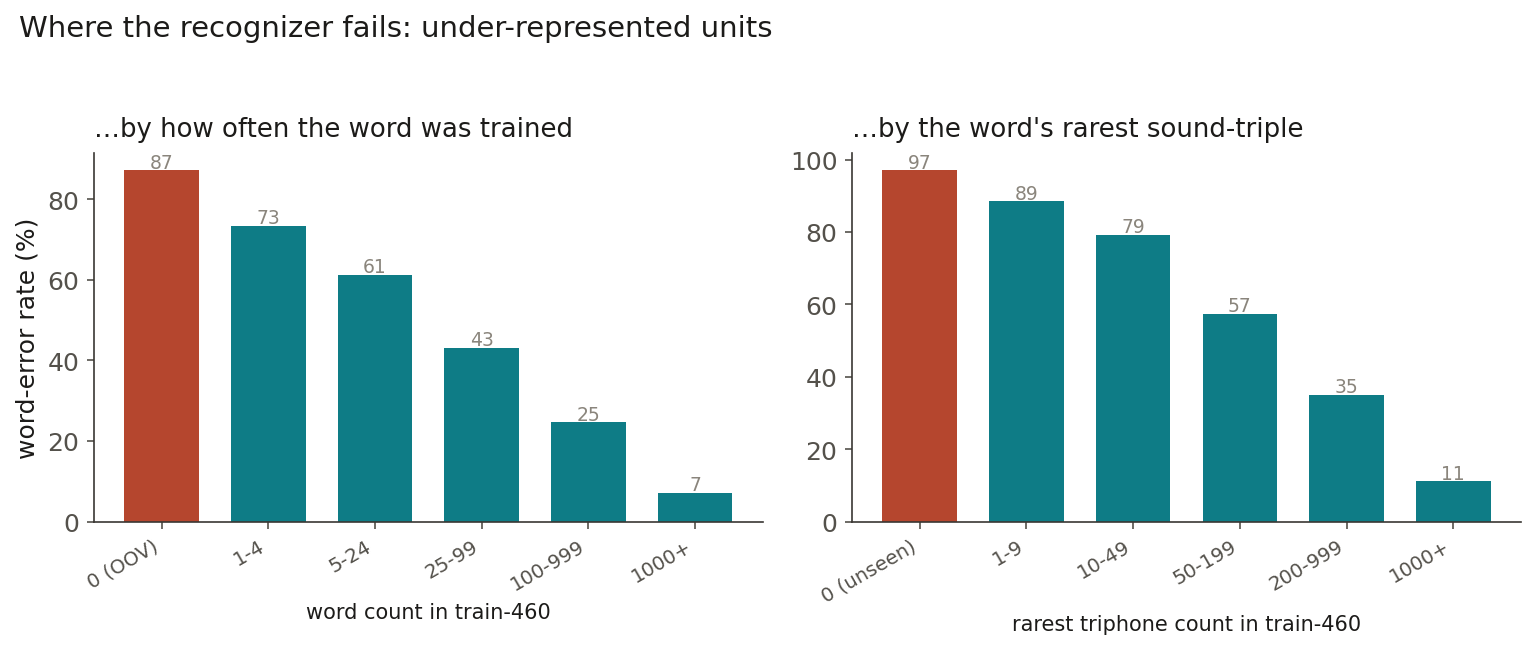Two bar charts of word-error rate. Left, by how often the word appeared in train-460: 87% error for out-of-vocabulary words, falling monotonically to 7% for words seen 1000+ times. Right, by the count of the word's rarest triphone: 97% error when that triple was never seen, down to 11% when it was seen 1000+ times.