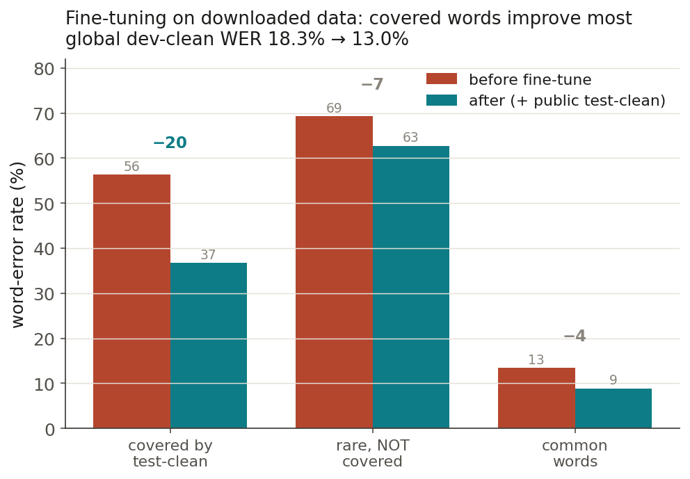 Grouped bars of word-error rate before and after fine-tuning, for three word groups. Words covered by test-clean fall from 56% to 37%, rare uncovered words from 69% to 63%, common words from 13% to 9%. Global WER falls from 18.3% to 13.0%.