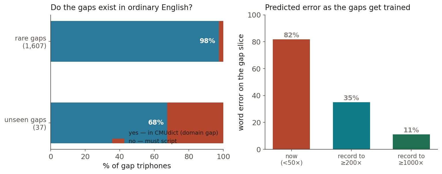 Two panels. Left: of the 1,607 rare gap triphones, 98% occur in ordinary English words; of the 37 never-seen triphones, 68% do and 32% must be scripted. Right: predicted word error on the gap slice falls from 82% now to 35% if those triphones are trained to 200 examples, and 11% at 1000 examples.