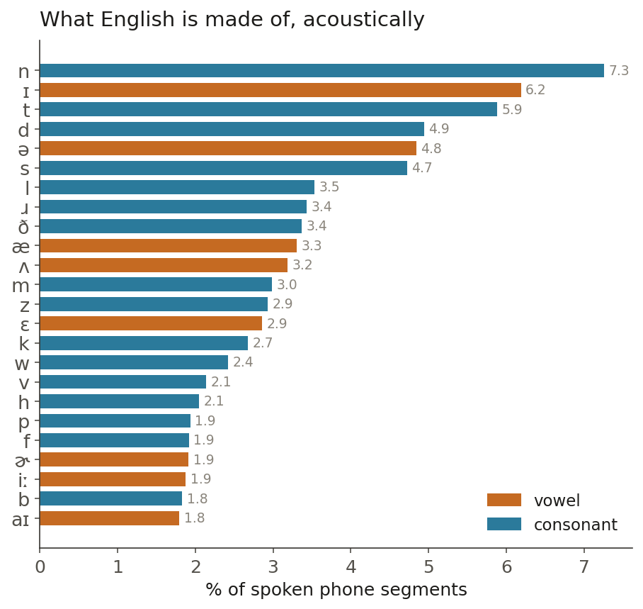 Horizontal bar chart of the 24 most frequent English phones from dev-clean, coloured by vowel and consonant. The nasal n leads at 7.3%, then the reduced vowels and coronal consonants.