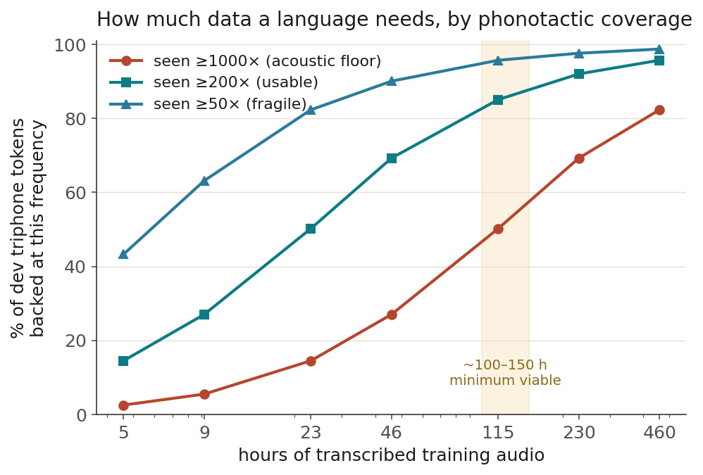 Line chart of how much data a language needs. As hours of transcribed audio grow from 5 to 460 on a log axis, the fraction of dev triphone tokens backed by a well-trained triphone rises along three S-curves for three frequency thresholds; a shaded band marks roughly 100 to 150 hours as minimum viable.