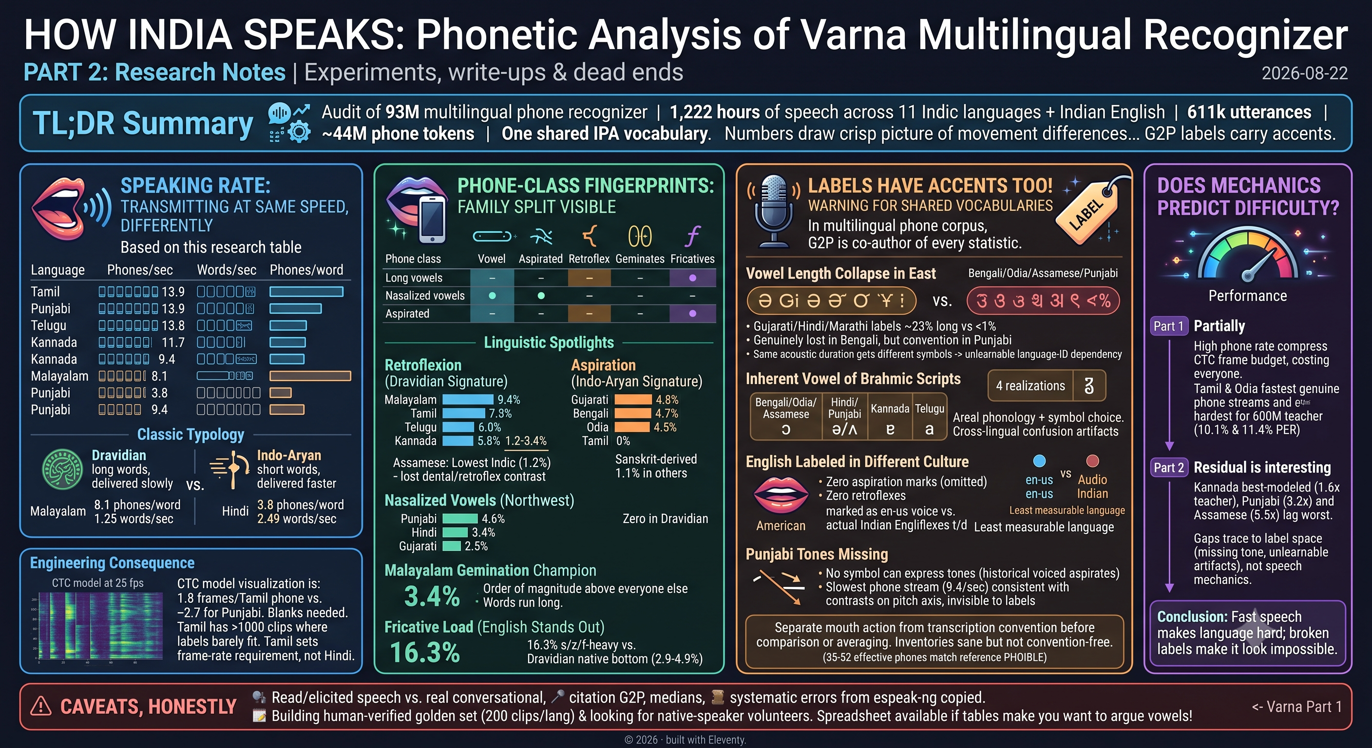 How India Speaks: a one-page phonetic analysis of the varna multilingual recognizer, covering speaking rate, phone-class fingerprints, label accents, and whether mechanics predict difficulty.